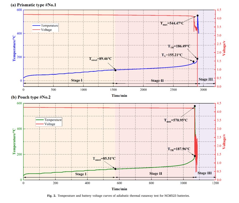 液態(tài)及半固態(tài)電解質電池熱失控催化反應模型的對比研究