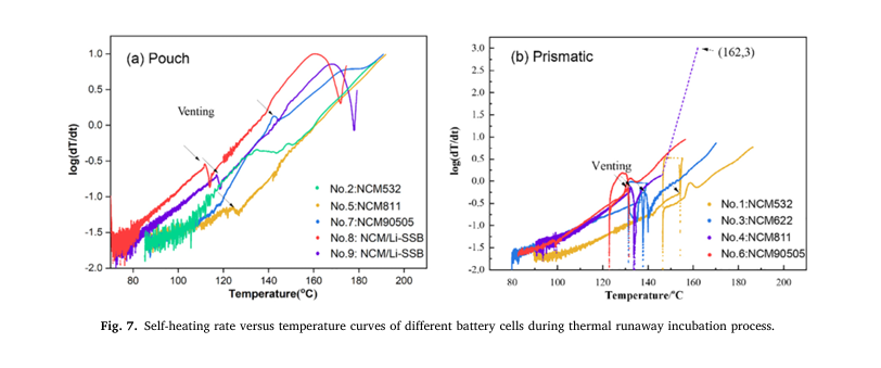 液態(tài)及半固態(tài)電解質電池熱失控催化反應模型的對比研究