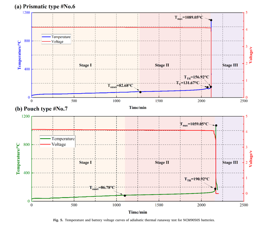 液態(tài)及半固態(tài)電解質電池熱失控催化反應模型的對比研究