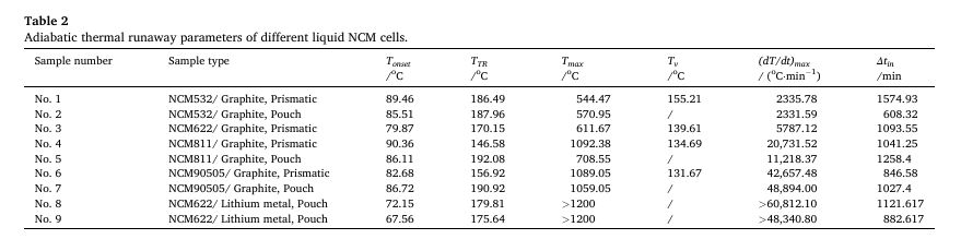 液態(tài)及半固態(tài)電解質電池熱失控催化反應模型的對比研究