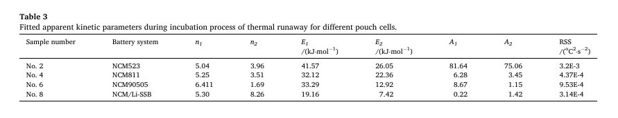 液態(tài)及半固態(tài)電解質電池熱失控催化反應模型的對比研究