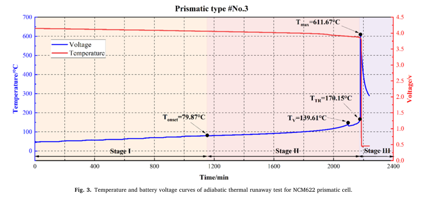 液態(tài)及半固態(tài)電解質電池熱失控催化反應模型的對比研究