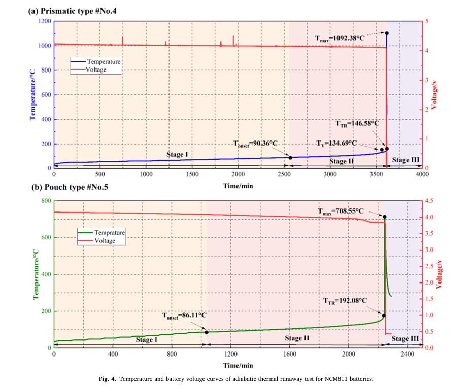 液態(tài)及半固態(tài)電解質電池熱失控催化反應模型的對比研究