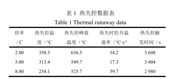 BAC-800A大電池絕熱量熱儀在鈦酸鋰負極鋰離子電池熱安全研究中的運用
