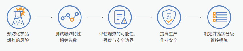 標(biāo)準(zhǔn)資訊┃12月1日將正式實(shí)施《化學(xué)粉塵爆炸危害識(shí)別和防護(hù)指南》