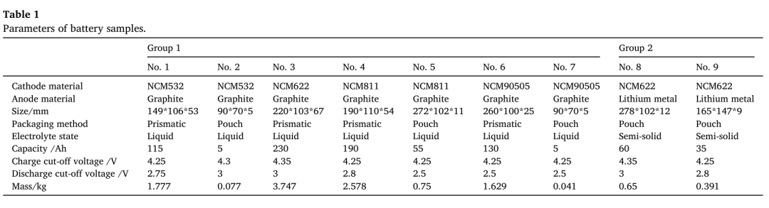液態(tài)及半固態(tài)電解質電池熱失控催化反應模型的對比研究