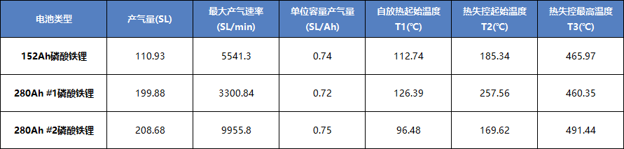 密閉型電池絕熱量熱儀應(yīng)用于磷酸鐵鋰熱失控產(chǎn)氣測試