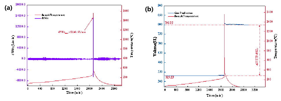 三元九系高比能量锂电池热失控实验分享