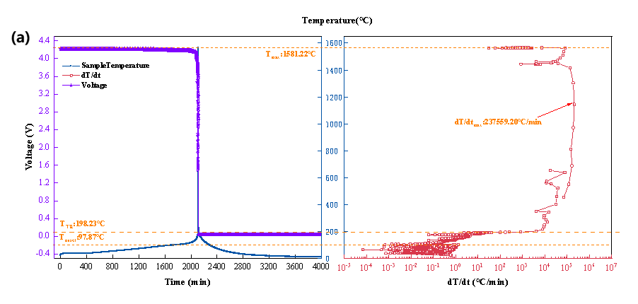 三元九系高比能量锂电池热失控实验分享