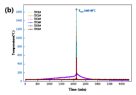 三元九系高比能量锂电池热失控实验分享