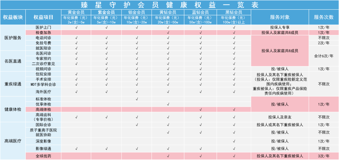 复星保德信高端医疗服务