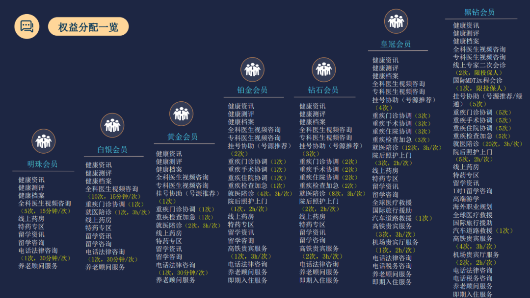 利安人寿会员权益