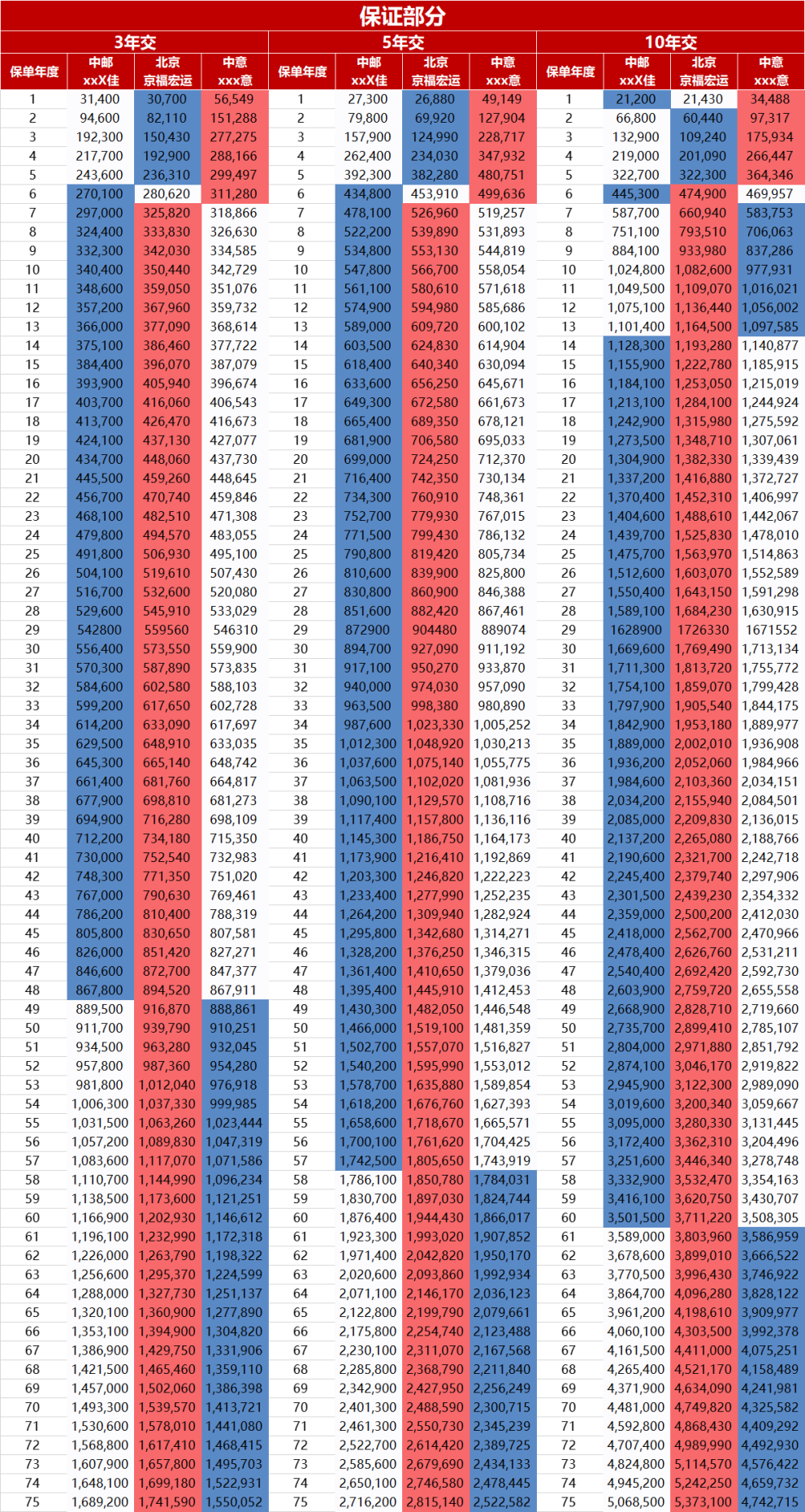 京福宏运增额寿险分红型收益对比