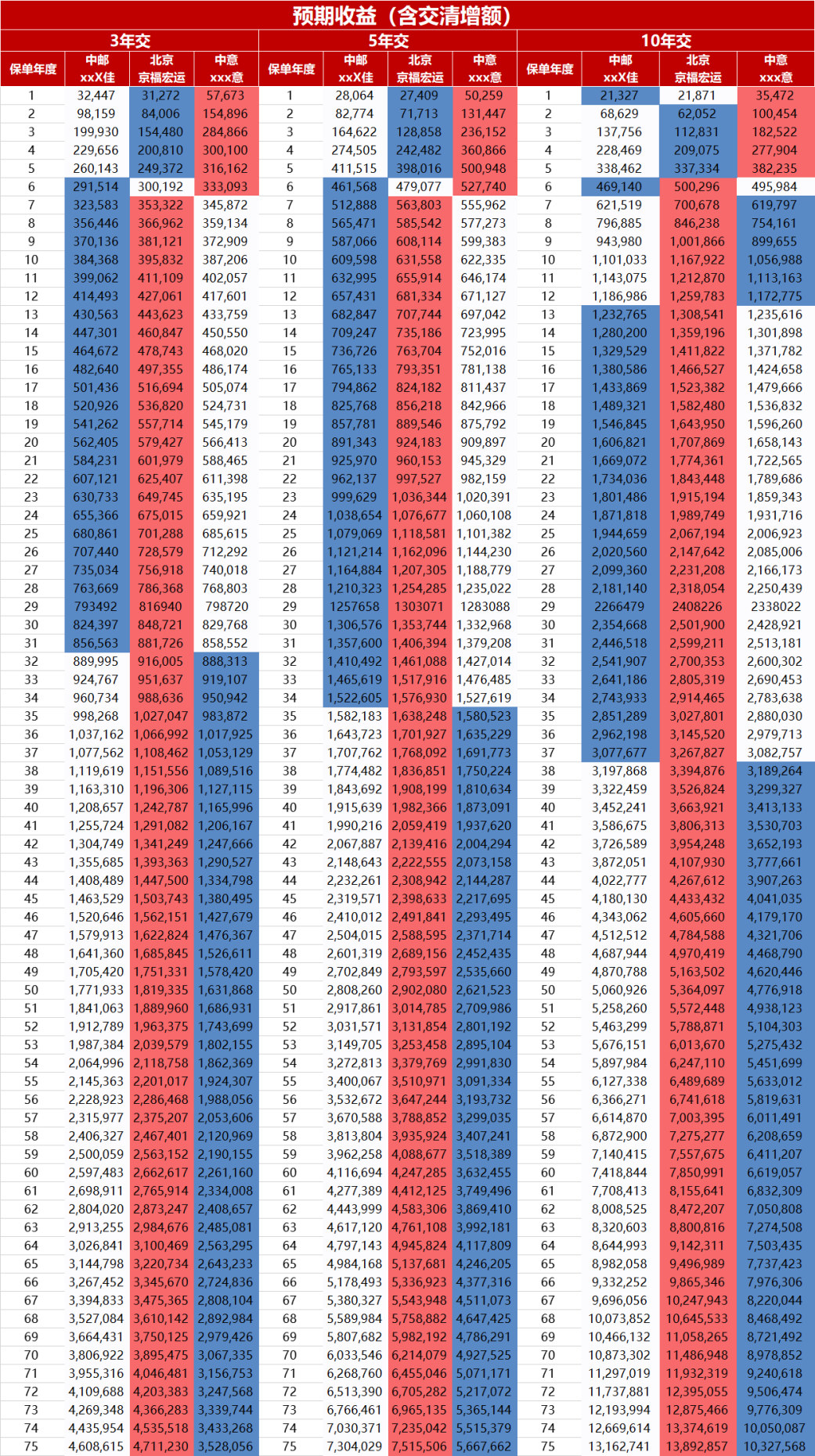 京福宏运增额寿险分红型收益对比