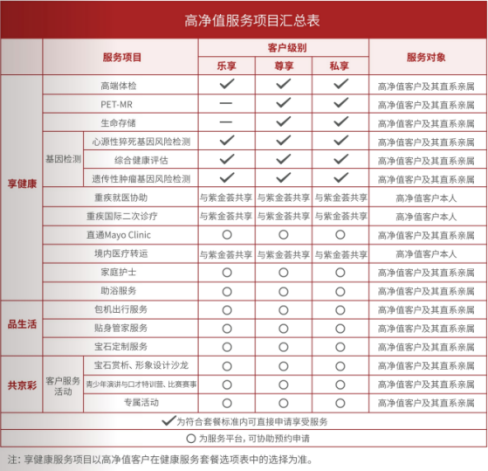 京荟甄选服务包含的高净值服务