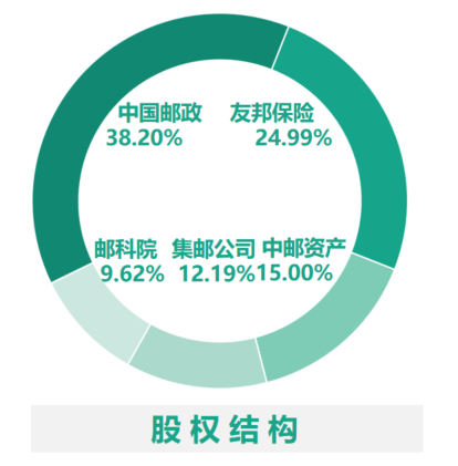 中邮保险股权结构