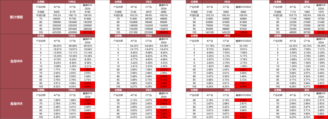 鑫禧年年年金险对比