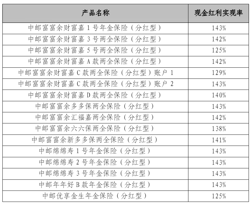 中邮人寿分红实现率