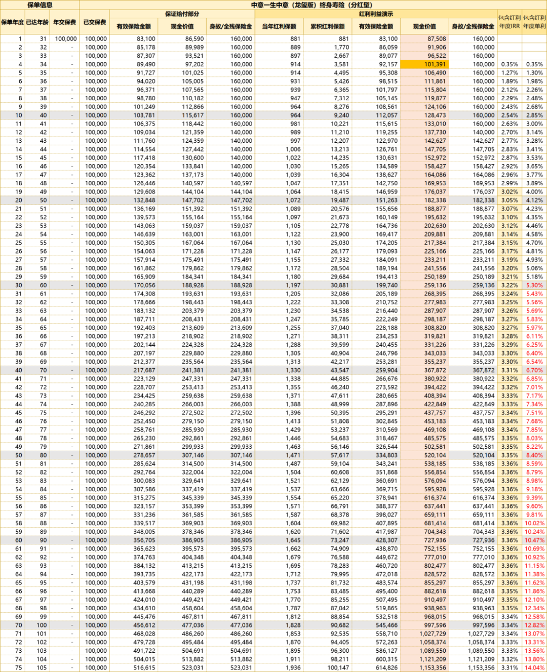 一生中意龙玺版终身寿险分红型收益演示
