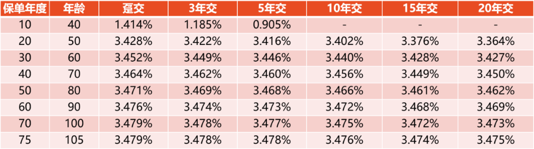 和泰鑫享福终身寿险irr
