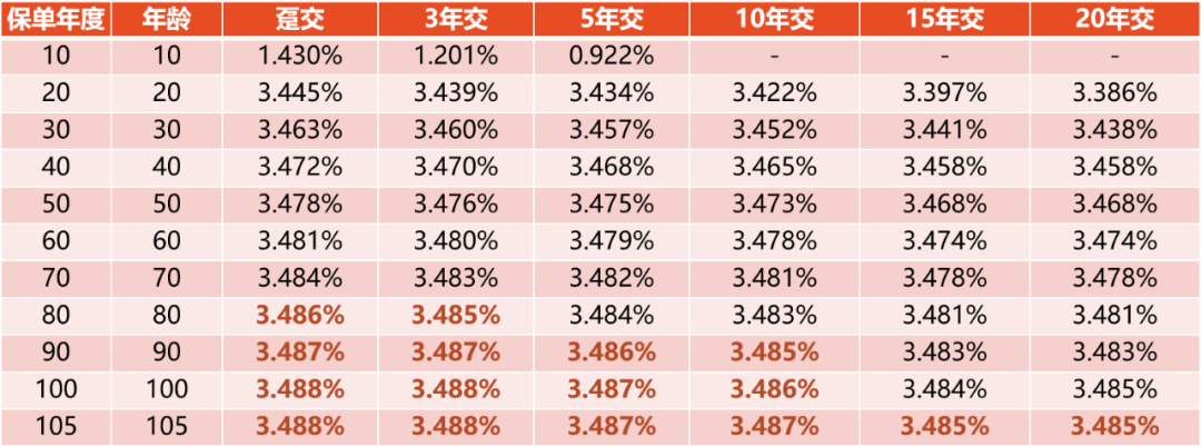 和泰鑫享福终身寿险irr