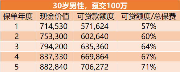 和泰鑫享福终身寿险保单贷款额度