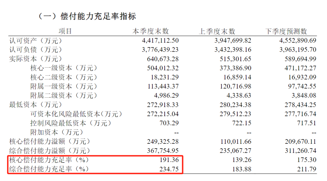 恒安标准人寿偿付能力