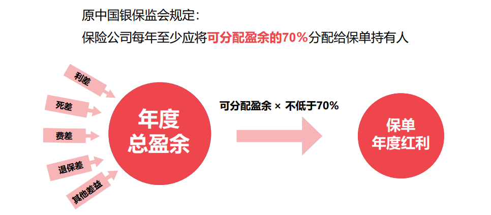 分红保险的分红比例