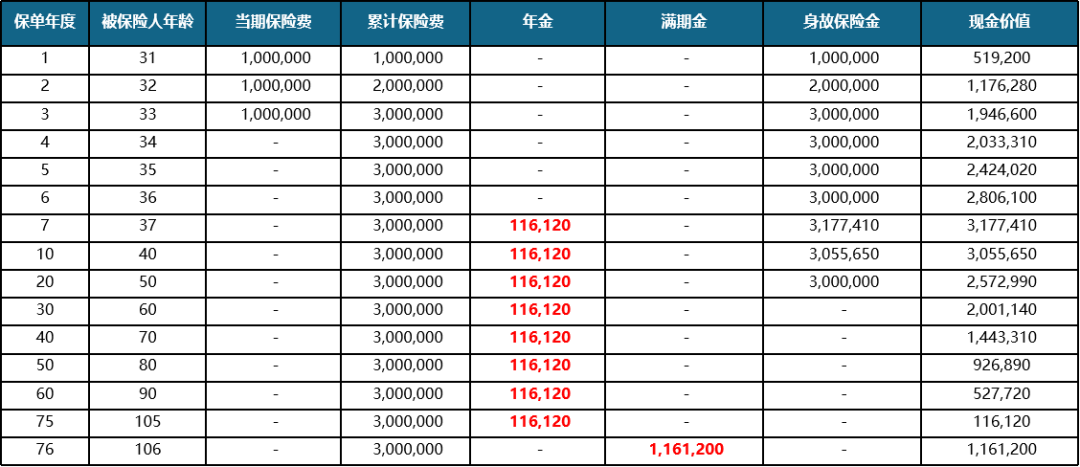 星颐2.0养老年金险收益演示