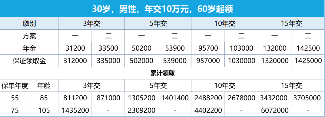 利安安享颐生青竹2号年金险年金领取