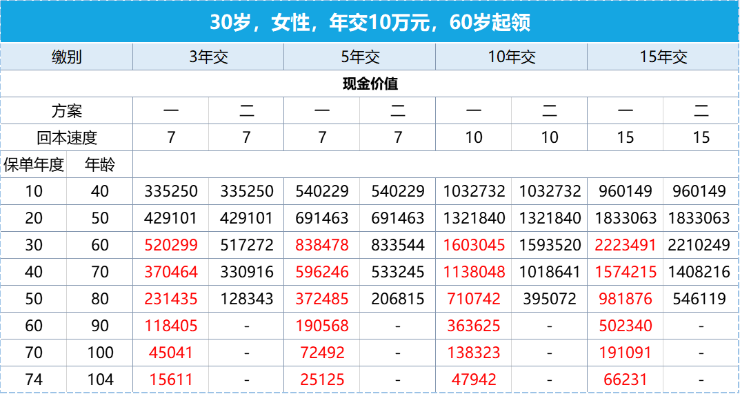 利安安享颐生青竹2号年金险现金价值
