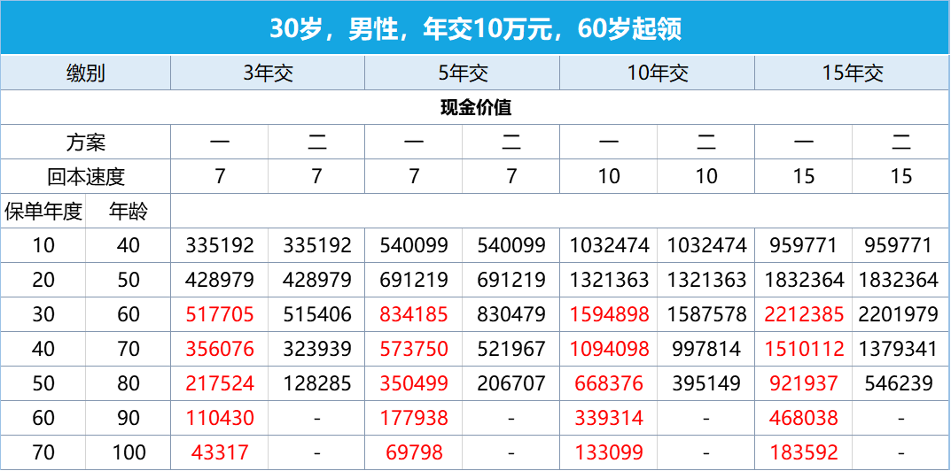 利安安享颐生青竹2号年金险现金价值