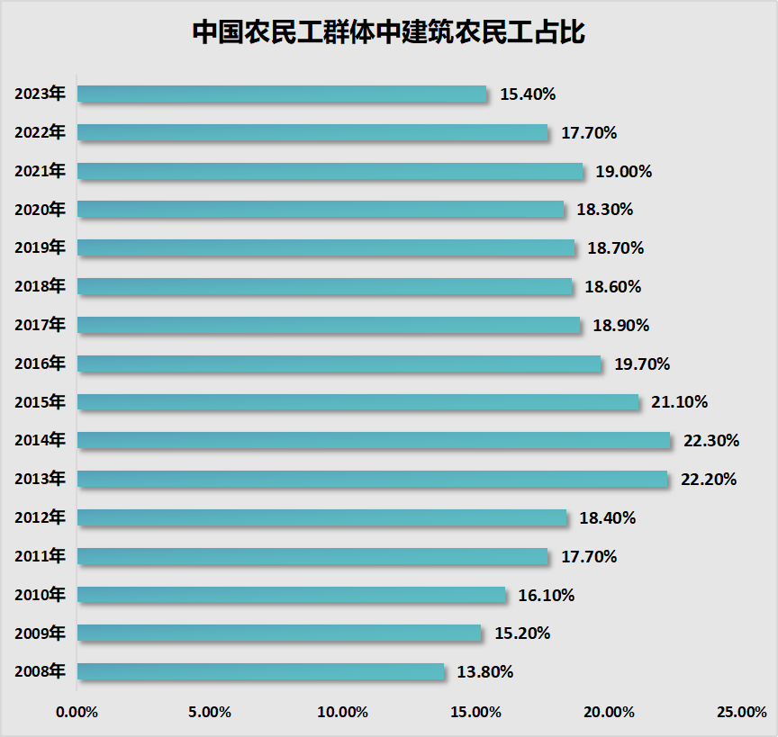 建筑业农民工数量变化 大米消费市场疲软