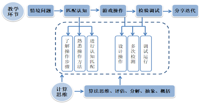 智慧教育优秀案例65丨指向计算思维培养的幼儿无屏幕编程教学策略研究——以《奇妙悠