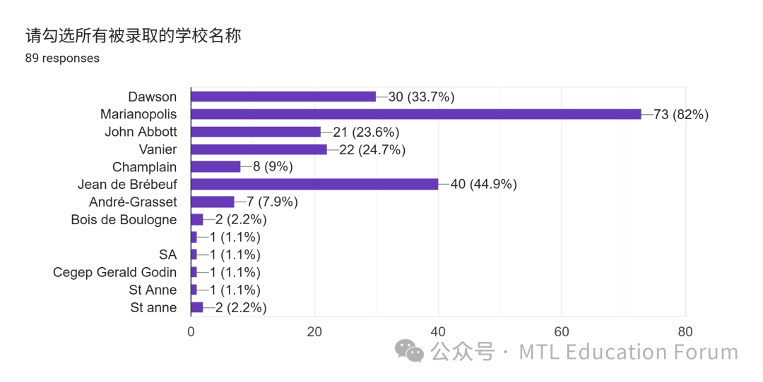 Forms response chart. Question title: 请勾选所有被录取的学校名称. Number of responses: 89 responses.