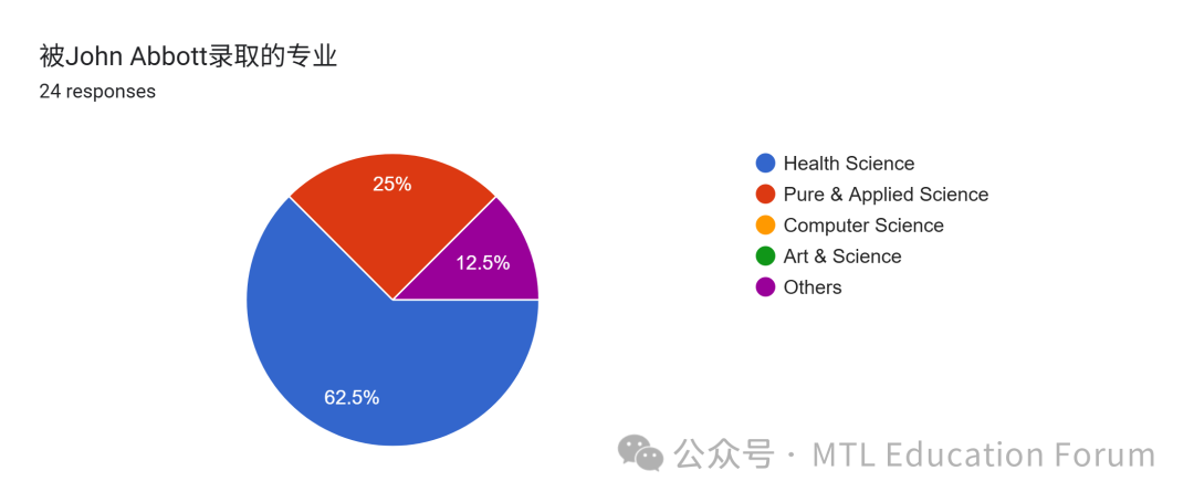 Forms response chart. Question title: 被John Abbott录取的专业. Number of responses: 24 responses.