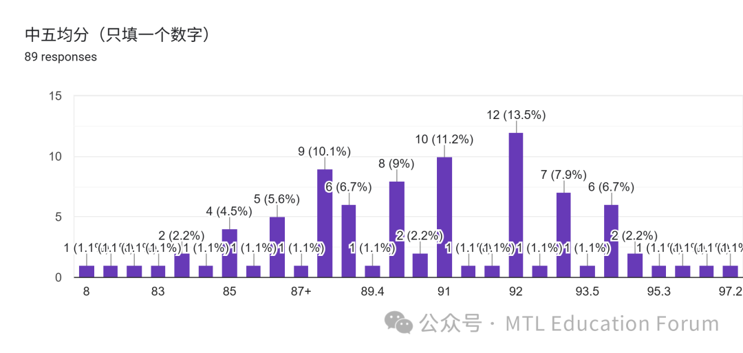 Forms response chart. Question title: 中五均分（只填一个数字）. Number of responses: 89 responses.