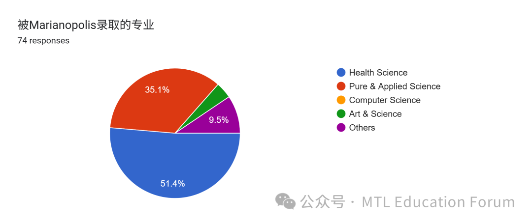 Forms response chart. Question title: 被Marianopolis录取的专业. Number of responses: 74 responses.