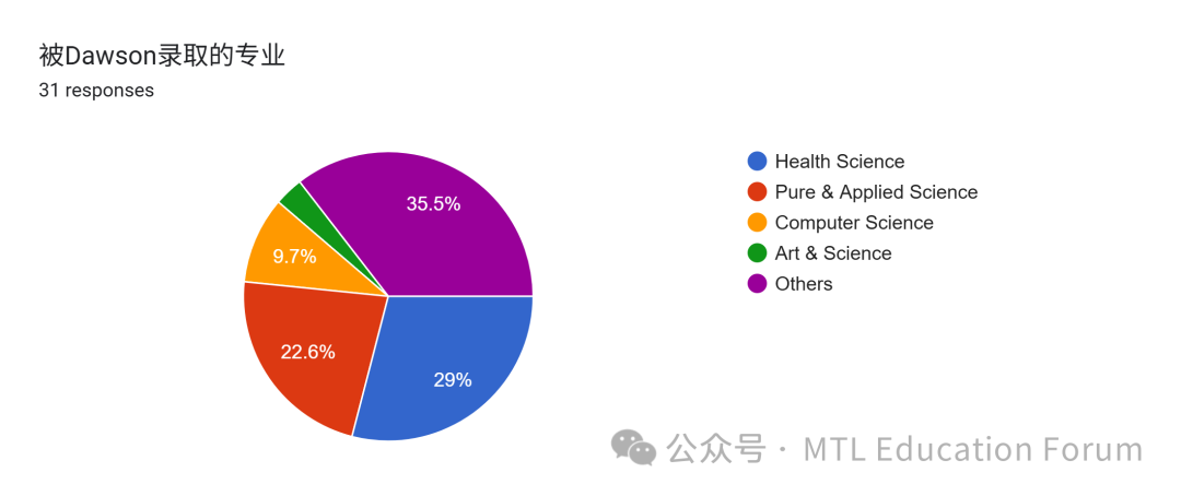 Forms response chart. Question title: 被Dawson录取的专业. Number of responses: 31 responses.