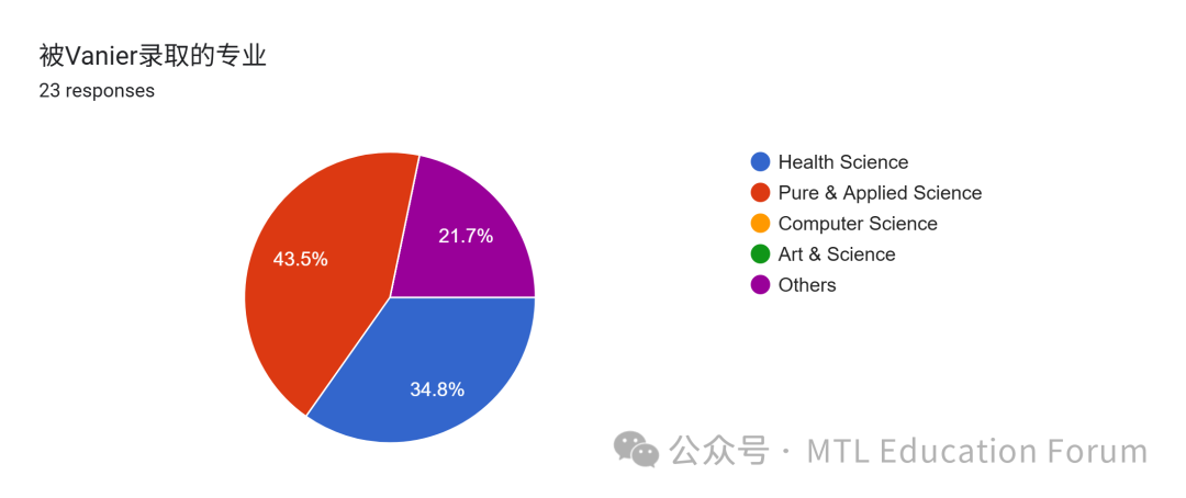 Forms response chart. Question title: 被Vanier录取的专业. Number of responses: 23 responses.