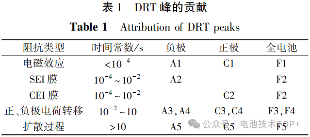 DRT 方法分析锂离子电池循环衰减 _武汉创能新能源科技有限公司