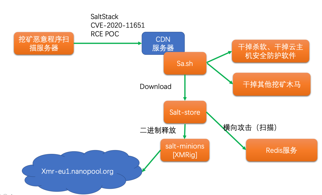 浅谈CDN网络安全防护方案