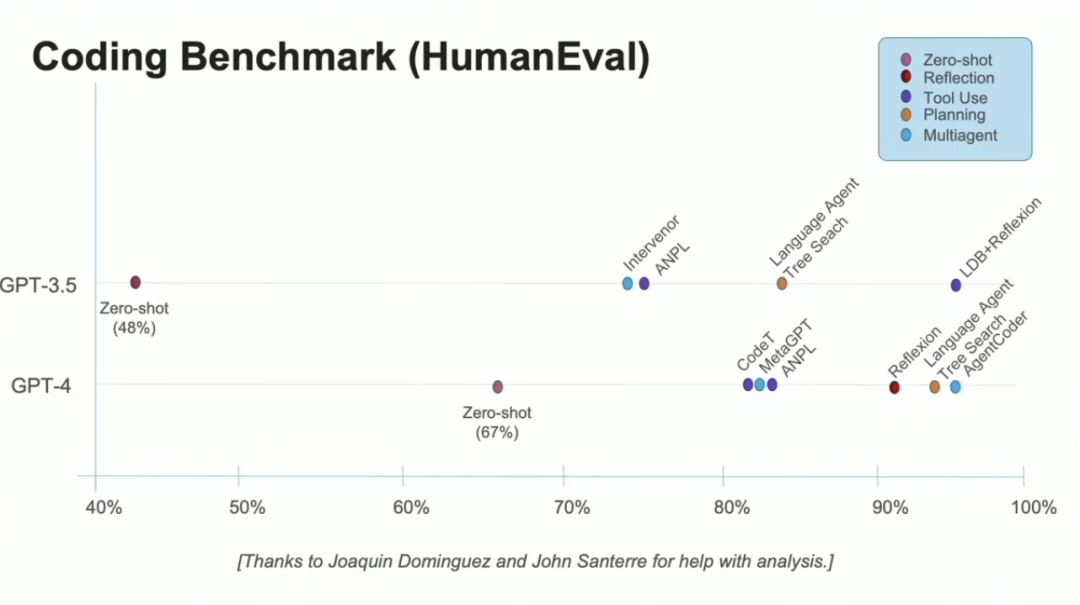 吴恩达最新 Snowflake DevDay 演讲：除了下一代基础模型，Agent 工作流如何推动更多 AI 进步？