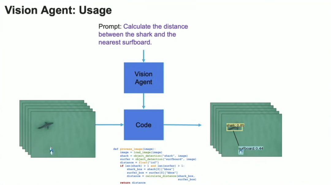 吴恩达最新 Snowflake DevDay 演讲：除了下一代基础模型，Agent 工作流如何推动更多 AI 进步？