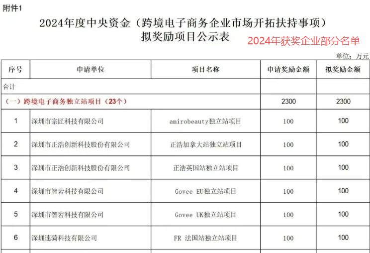 最高300万！深圳又给跨境大卖发钱了