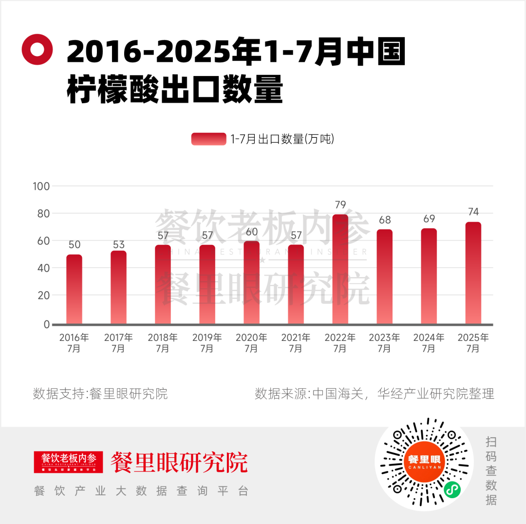 柠檬价格涨了3倍