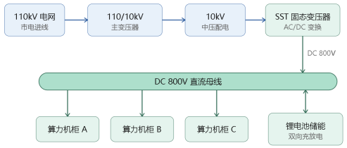 DC800V 算力时代，AIM‑T500L绝缘监测 在 AIDC 机房的应用实践
