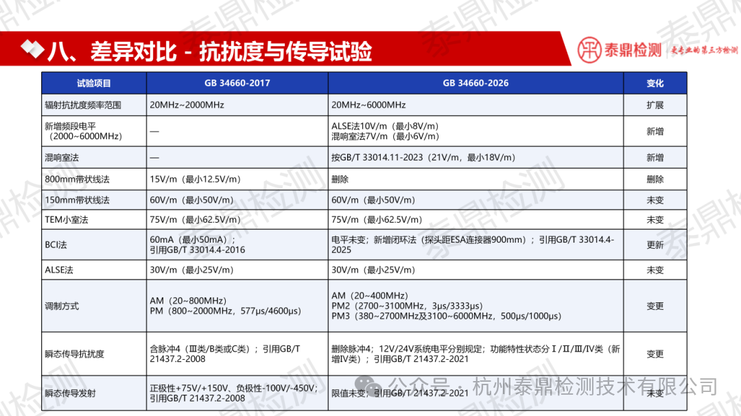 GB 34660-2026 电气电子部件(ESA) 测试条件、要求及版本差异分析 蒋茂忠 9.2_14.png