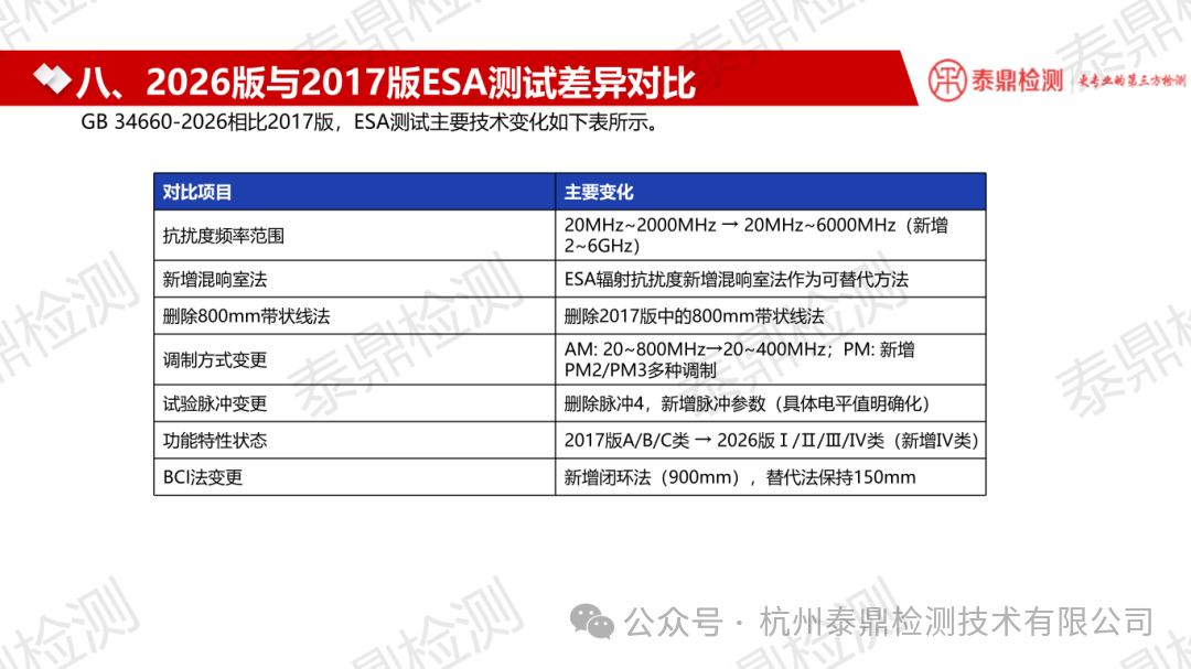 GB 34660-2026 电气电子部件(ESA) 测试条件、要求及版本差异分析 蒋茂忠 9.2_10.png