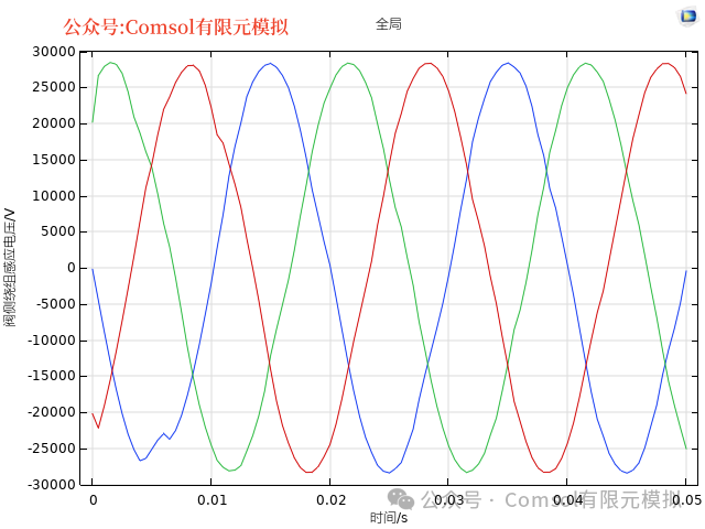 Comsol基于场路耦合的三相电力变压器电磁场计算的图22